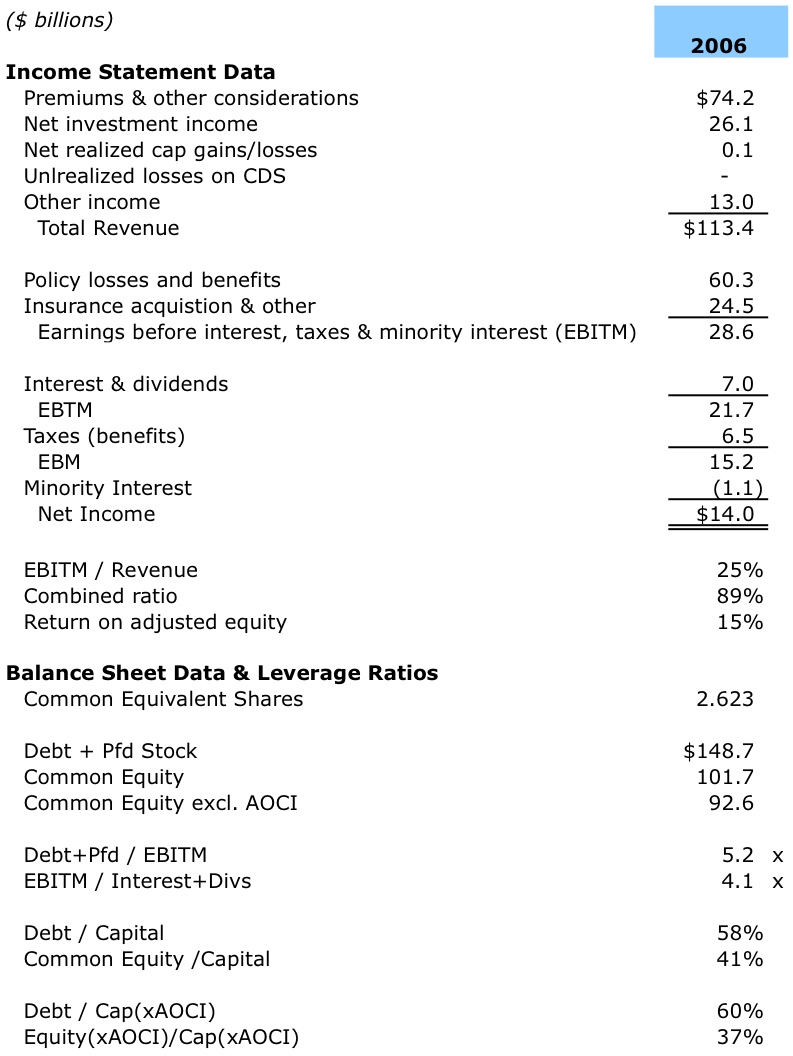 AIG’s Bailout Needs a Bailout: A $150 Billion Problem | in search of Value