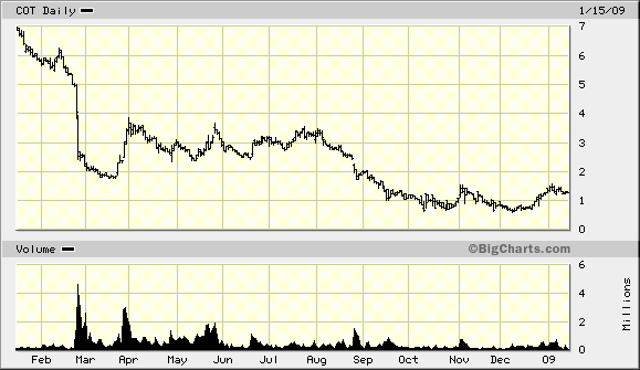 COT 12 Mo. Stock Prices